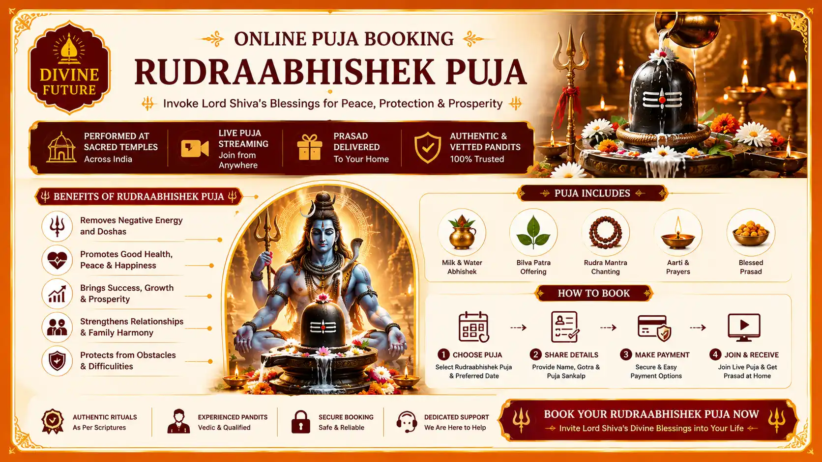 🕉️ Rudrabhishek Puja: Significance, Benefits, Procedure & Best Time to Perform